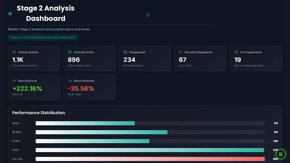 Stage 2 Analysis Dashboard Screenshot