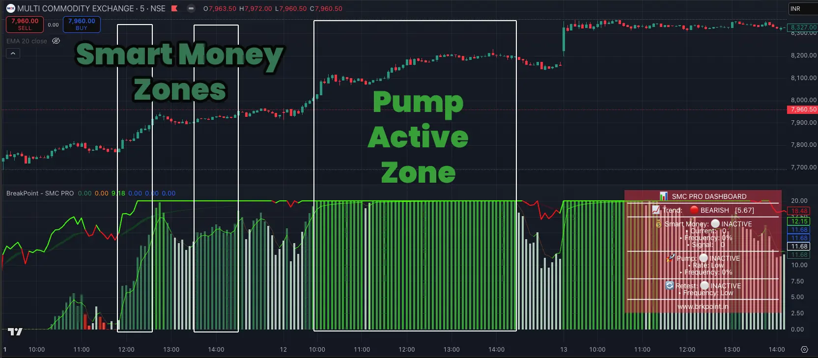 Actual Breakpoint SMC Pro chart showing Smart Money zones and the indicator dashboard